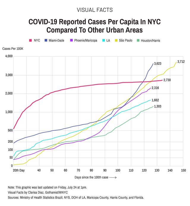 Line chart that compares New York City’s cases per capita to other cities including Los Angeles, São Paulo, Miami-Dade, Phoenix and Houston. The x-axis is days since the one hundred thousandth case case and the y-axis is cases per 100,000 ranging from 50 to 2,000. NYC has more case per capita at 130 days out from our one hundred thousandth case. The next closest case per capita at 130 days was Sao Paulo with close to 2,700 and climbing off the chart. Miami-Dade reached the 120 day mark and was ahead of New York at the same time with 2,712 cases. Cases in Phoenix are quickly rising and cases in LA and Houston are steadily increasing. New York cases have flattened.